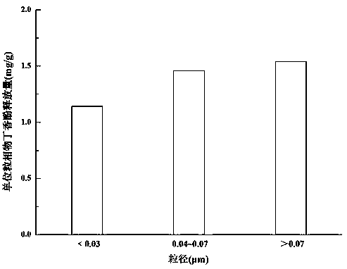 A method for measuring distribution of perfume of a heat-not-burn cigarette in smoke aerosol having different particle sizes