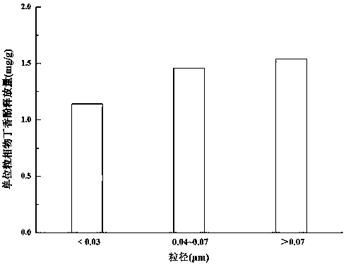 A method for measuring distribution of perfume of a heat-not-burn cigarette in smoke aerosol having different particle sizes