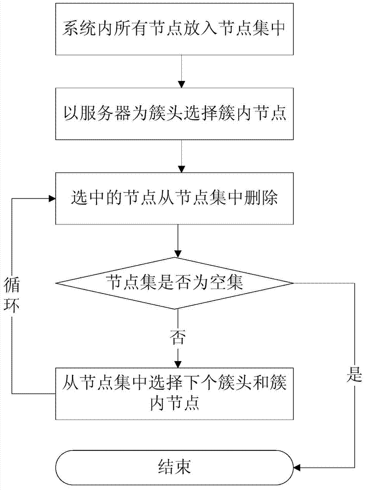 Construction method for topological structure based on clustered peer-to-peer network streaming media direct broadcast system