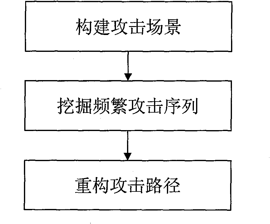 Method for reconstructing network attack path based on frequent pattern-growth algorithm