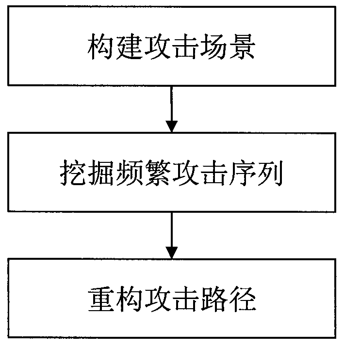 Method for reconstructing network attack path based on frequent pattern-growth algorithm