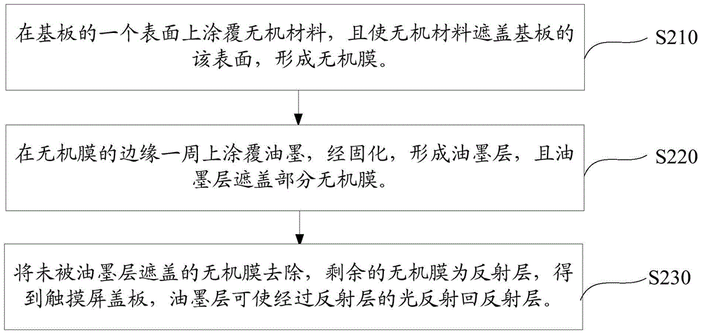 Touch screen cover plate and manufacturing method thereof