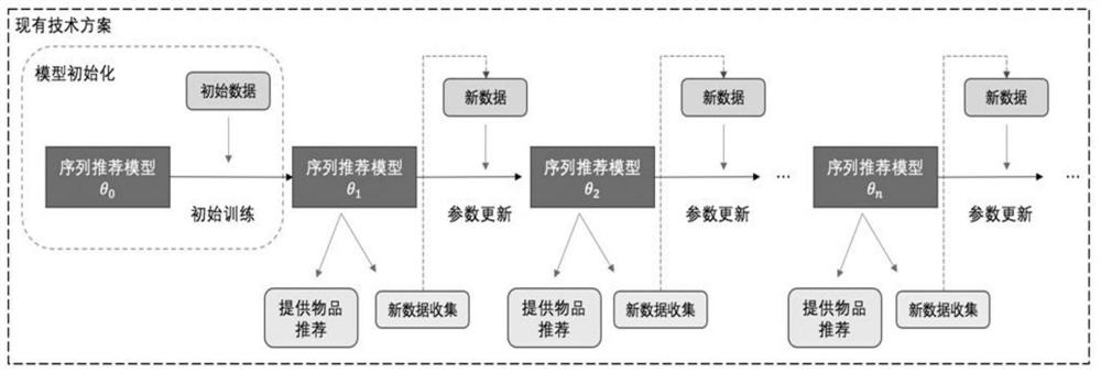 Continuous learning method of sequence recommendation model based on sample playback