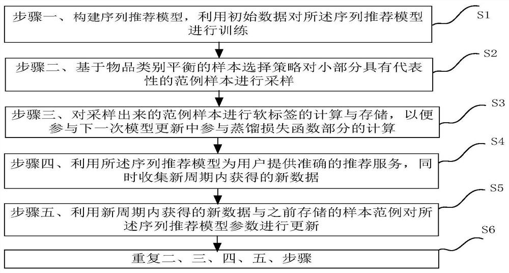 Continuous learning method of sequence recommendation model based on sample playback