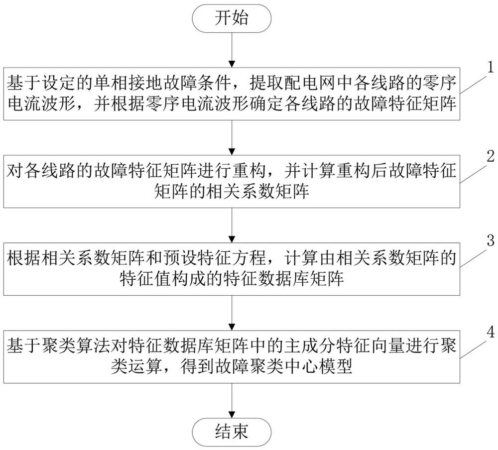 Power distribution network single-phase earth fault line selection method based on feature fusion and clustering