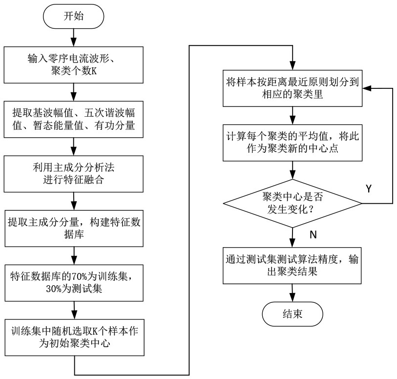 Power distribution network single-phase earth fault line selection method based on feature fusion and clustering