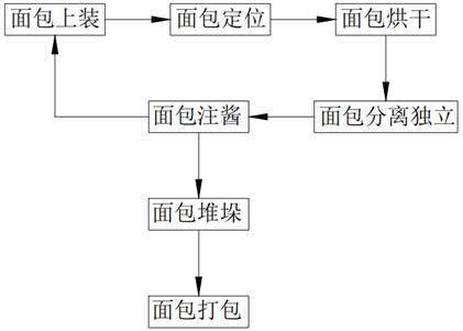 A kind of small bread production process