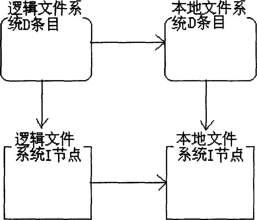 Method for storing metadata of logic document system by adhesion property