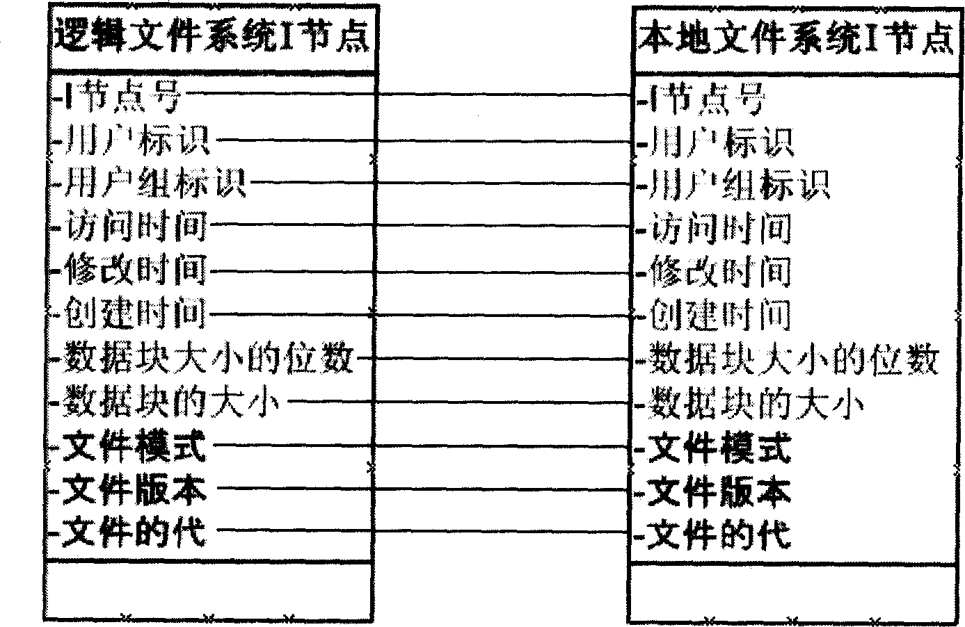 Method for storing metadata of logic document system by adhesion property