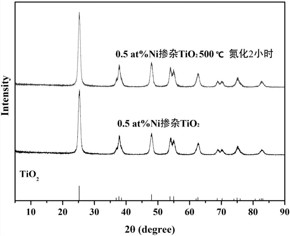 Mesoporous surface defect Ni-N-TiO2 microsphere photocatalytic material and preparation method thereof