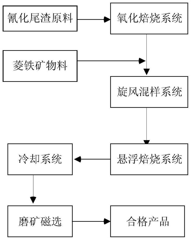 A method for clean utilization of siderite-enhanced iron-based cyanide tailings