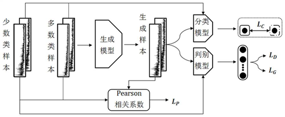 A fault diagnosis method for train bearings based on improved generative adversarial network