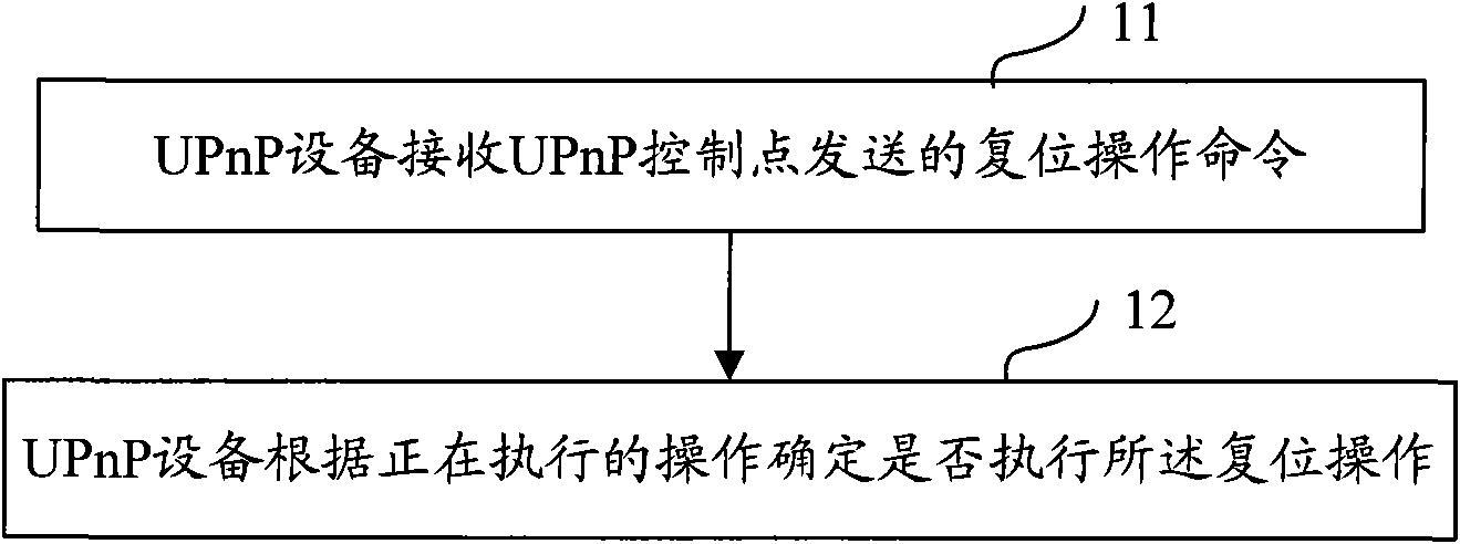 Methods, devices and systems for implementing and controlling universal plug and play equipment