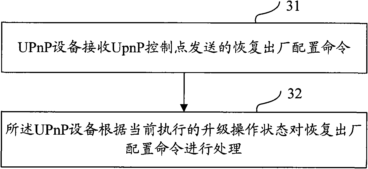 Methods, devices and systems for implementing and controlling universal plug and play equipment