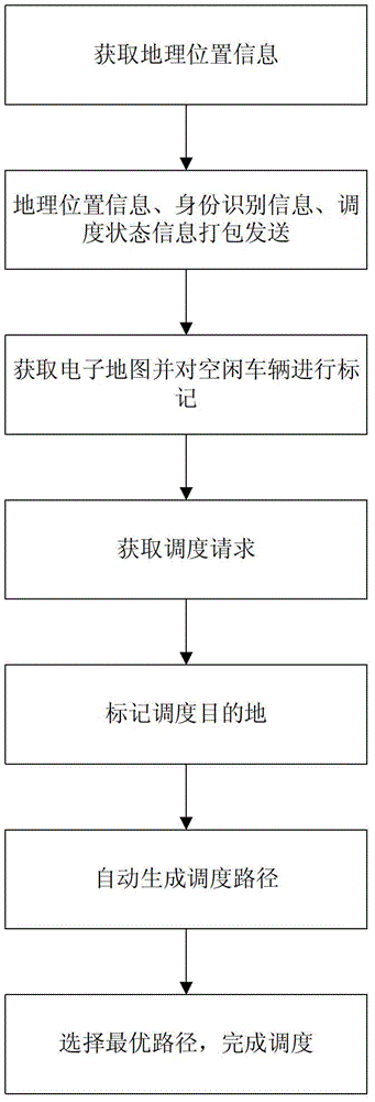 Scheduling method of vehicles in electric power overhaul