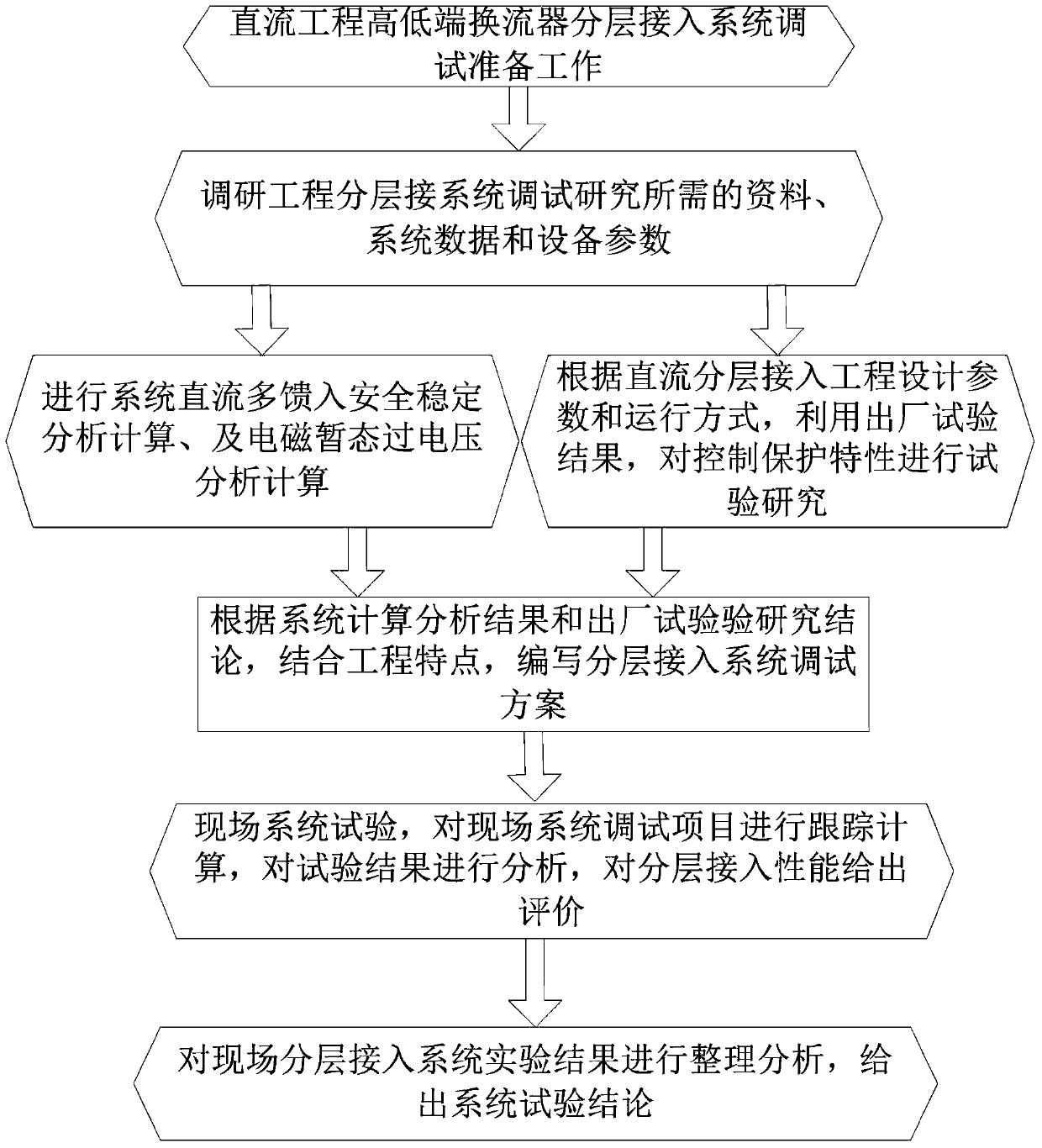 A system debugging method for hierarchical access mode of ±1100kv UHVDC transmission project