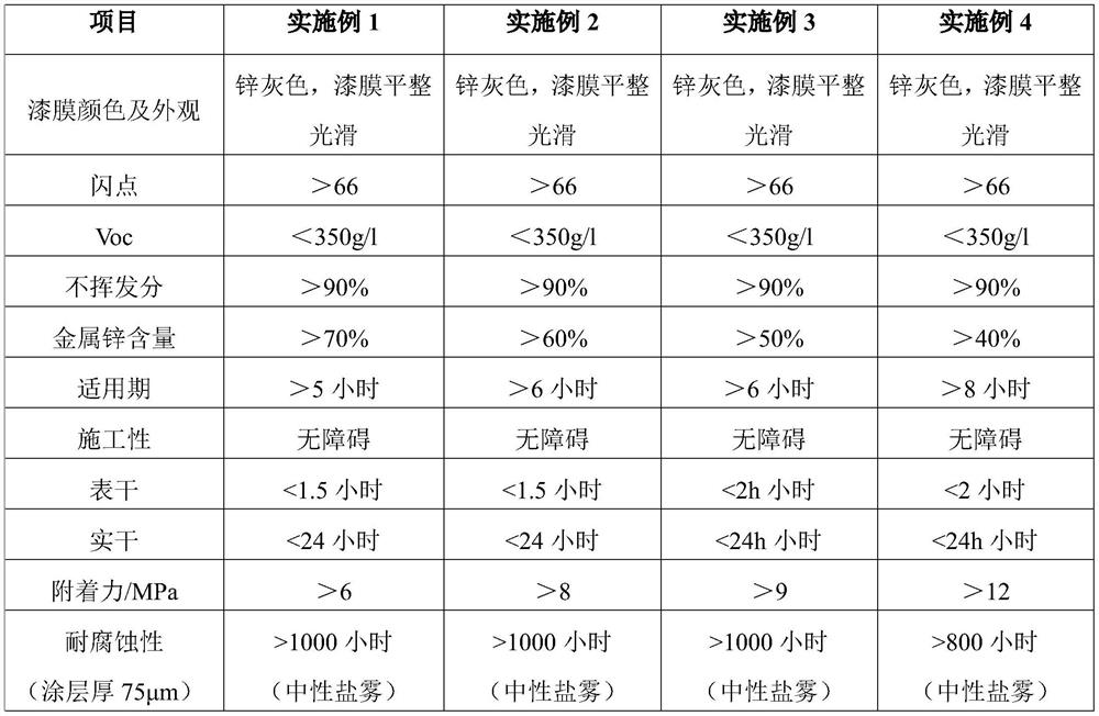 High-flash-point high-solid-content safe flaky zinc-based zinc-rich coating and preparation method thereof