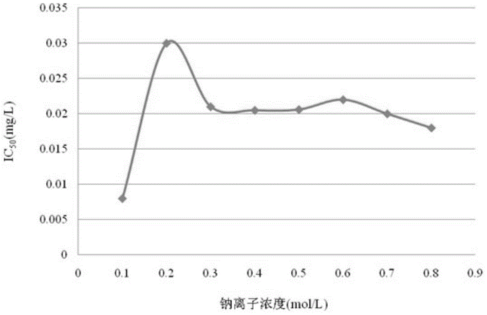 Preparation of thiacloprid monoclonal antibodies and ELISA detection method