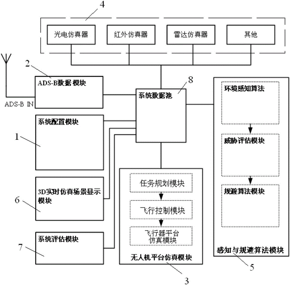 Multi-sensor integrated unmanned plane perception and circumvention simulation system and method