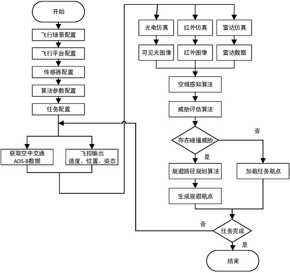 Multi-sensor integrated unmanned plane perception and circumvention simulation system and method