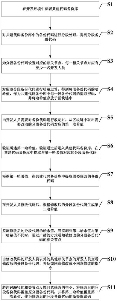 Block chain-based co-construction code backup library processing method and system