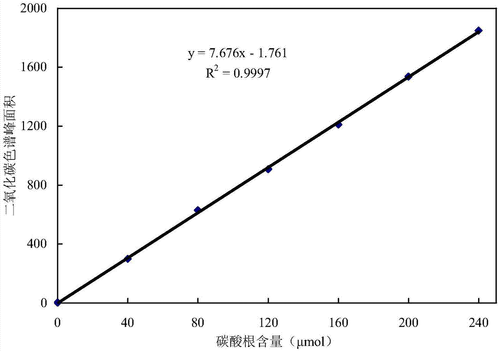 Method for quickly measuring content of calcium carbonate in paper through headspace gas chromatography