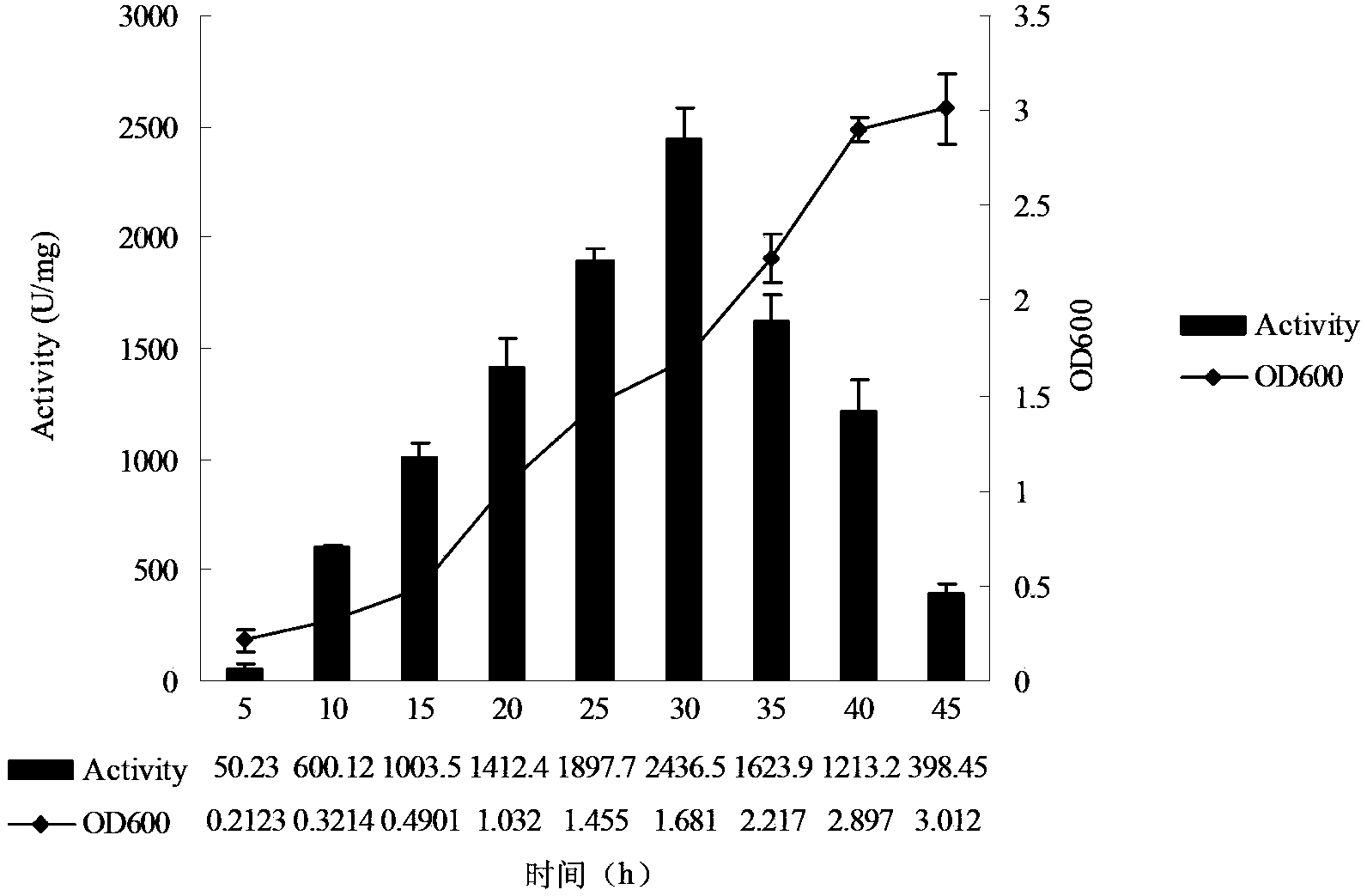 Escherichia coli-clostridium shuttle expression vector, and construction and expression thereof