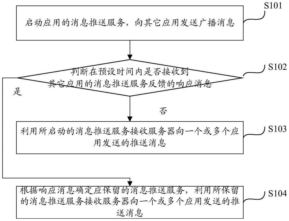 Multiplexing method and device for message push, and electronic equipment