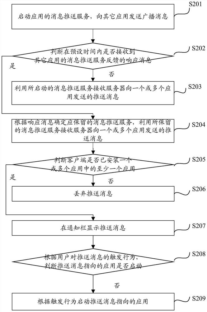 Multiplexing method and device for message push, and electronic equipment