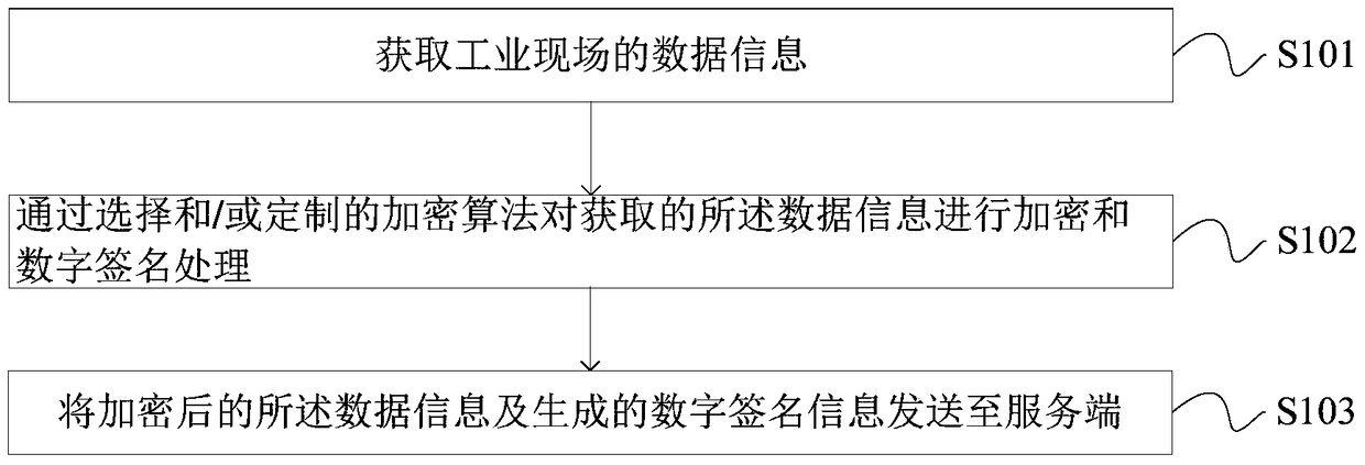 A communication method and device for an industrial security gateway based on an embedded system