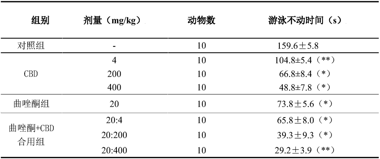 Medical compositions of cannabidiol, 5-HT2A receptor antagonist and 5-HT reuptake inhibitor and applications of medical compositions