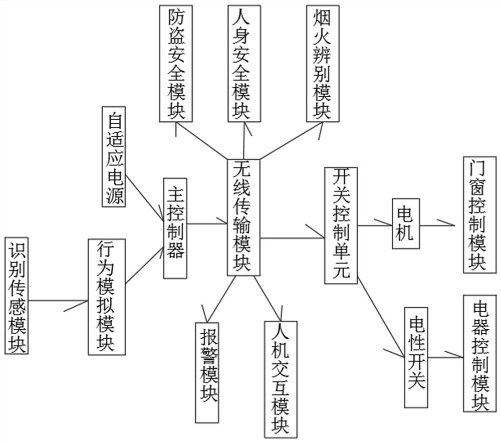 High-safety intelligent home control system based on zigbee