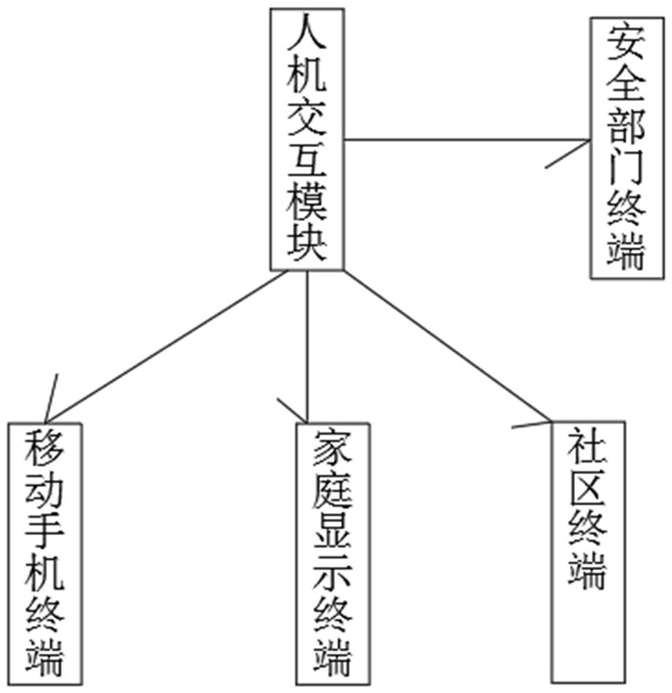 High-safety intelligent home control system based on zigbee