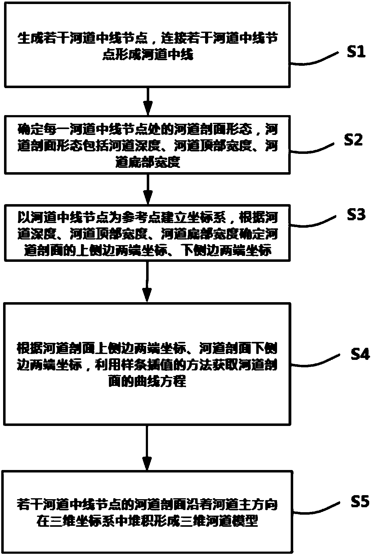 Wide and slow river form modeling method and system based on spline function