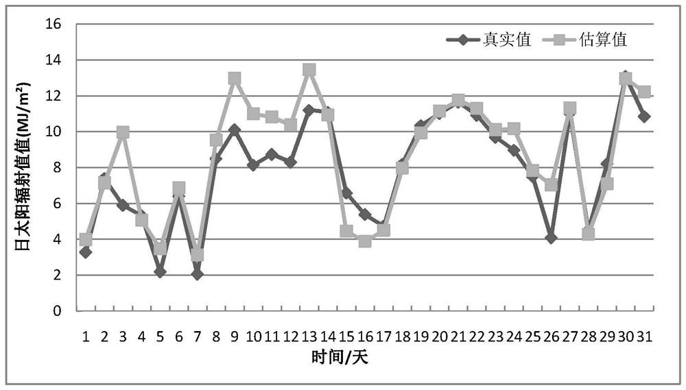 Daytime solar radiation estimation model based on sparrow search algorithm-deep belief network