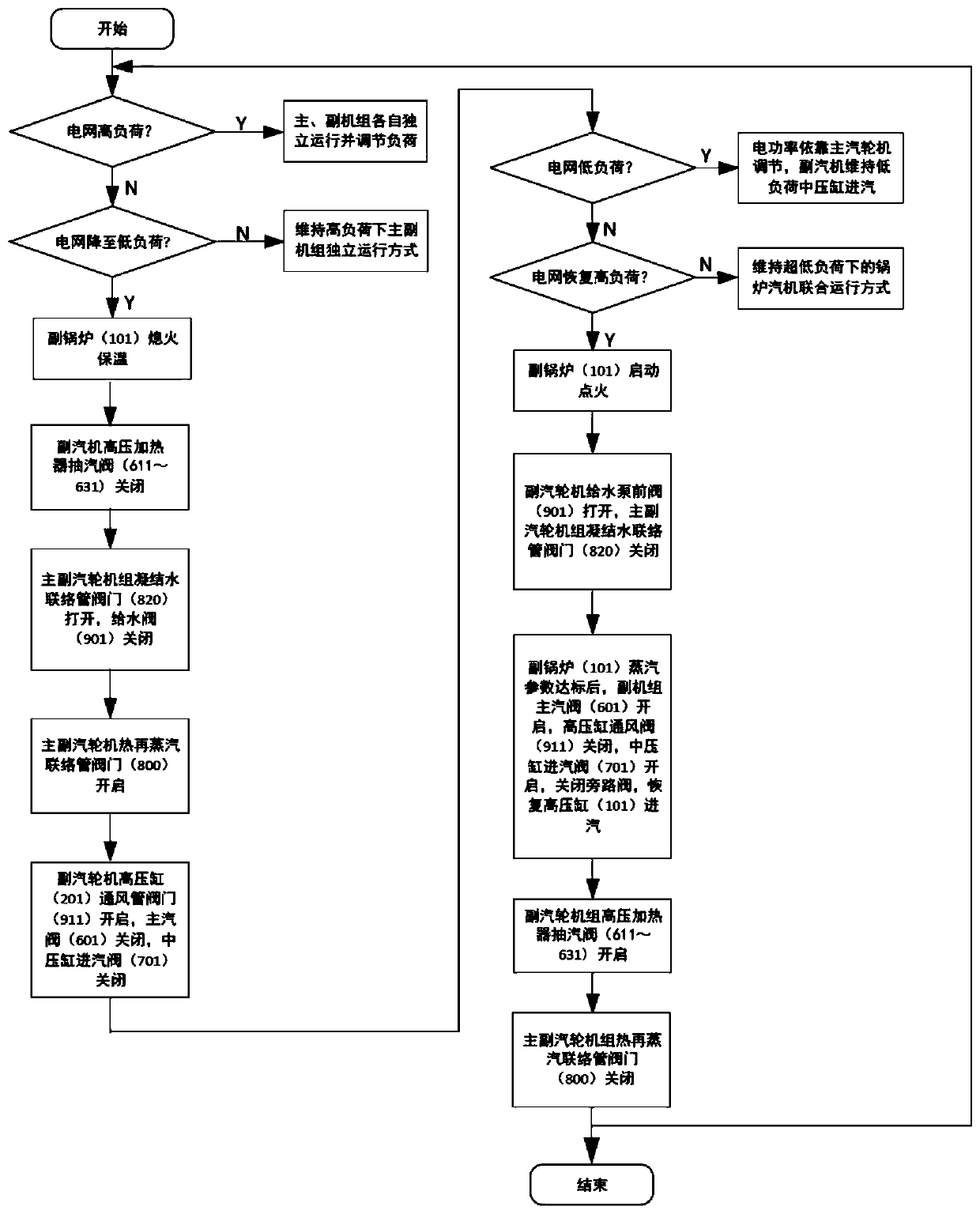 A system and operation method for ultra-low load operation of a coal-fired generating set