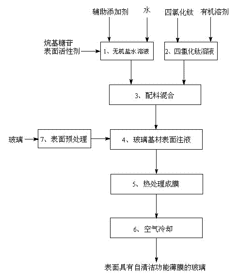 Preparation method of glass with surface having self-cleaning function film