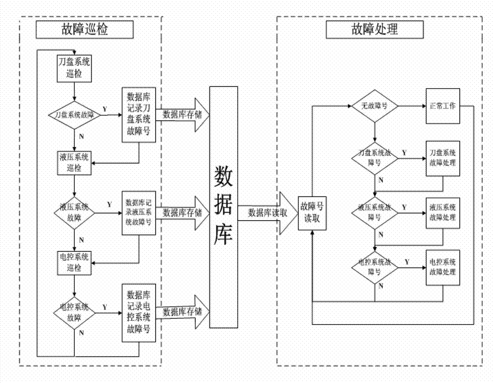 Method for detecting working states and diagnosing faults for large shield