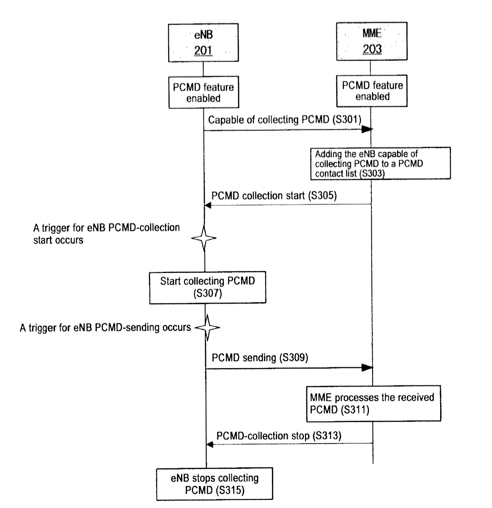 Method for collecting per call measurement data and mobility management device and base station thereof