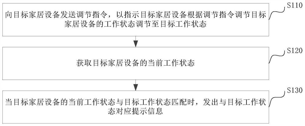 Working state prompting method and device for smart home equipment