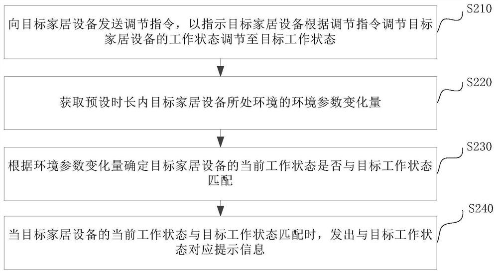 Working state prompting method and device for smart home equipment