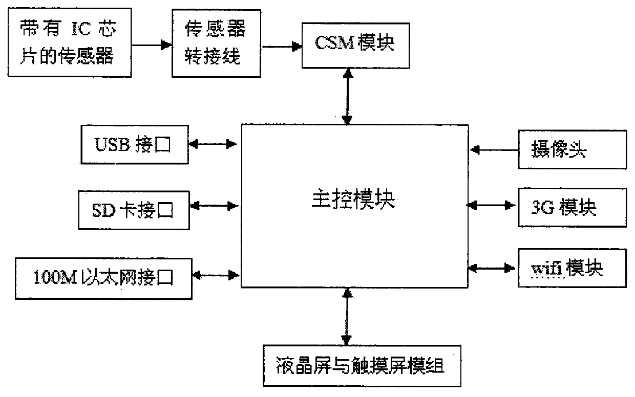 Informatization anesthesia depth monitor