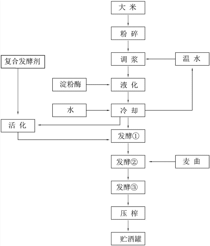 Dry type liquid-state wine brewing process of yellow wine