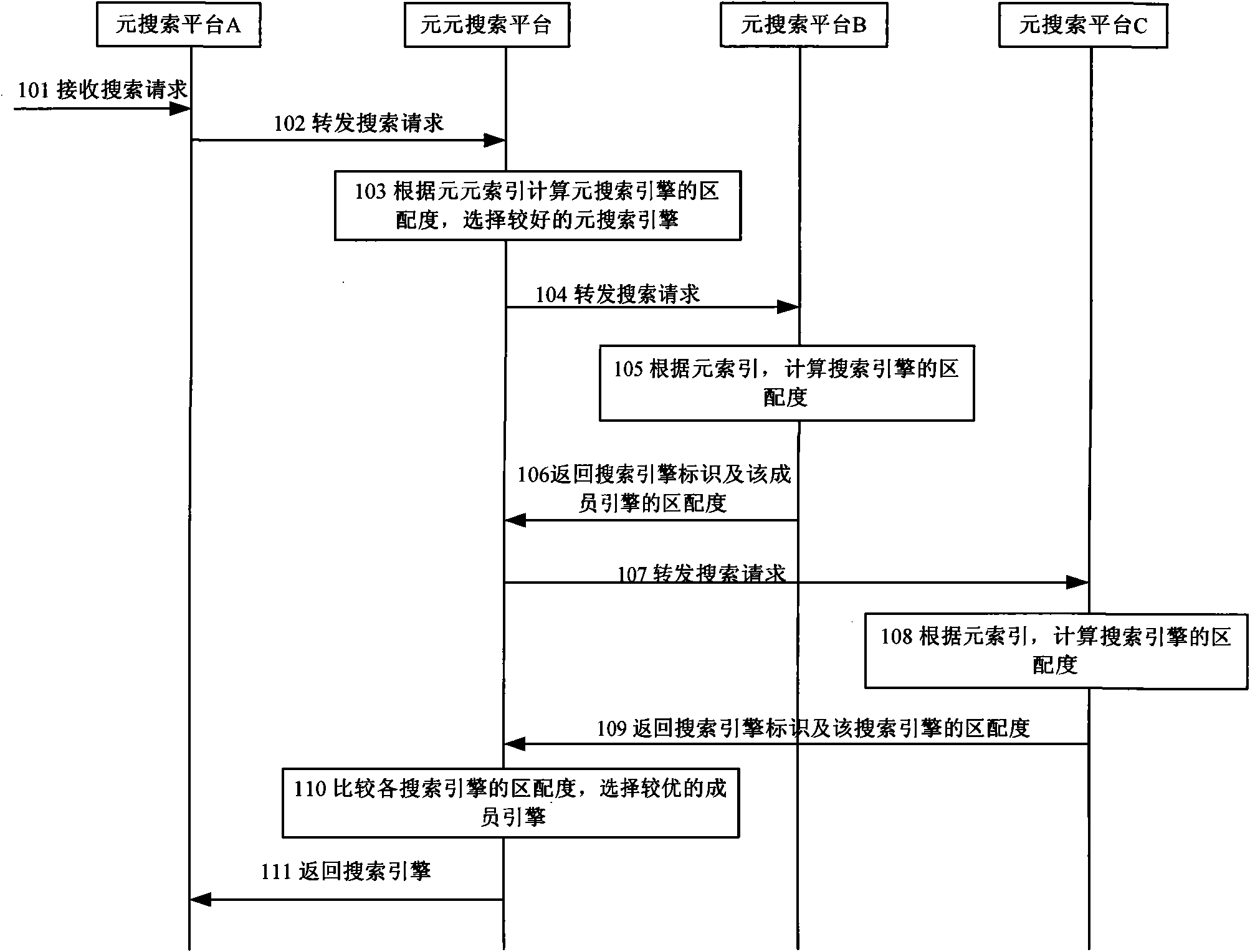 Search dispatching method and search server