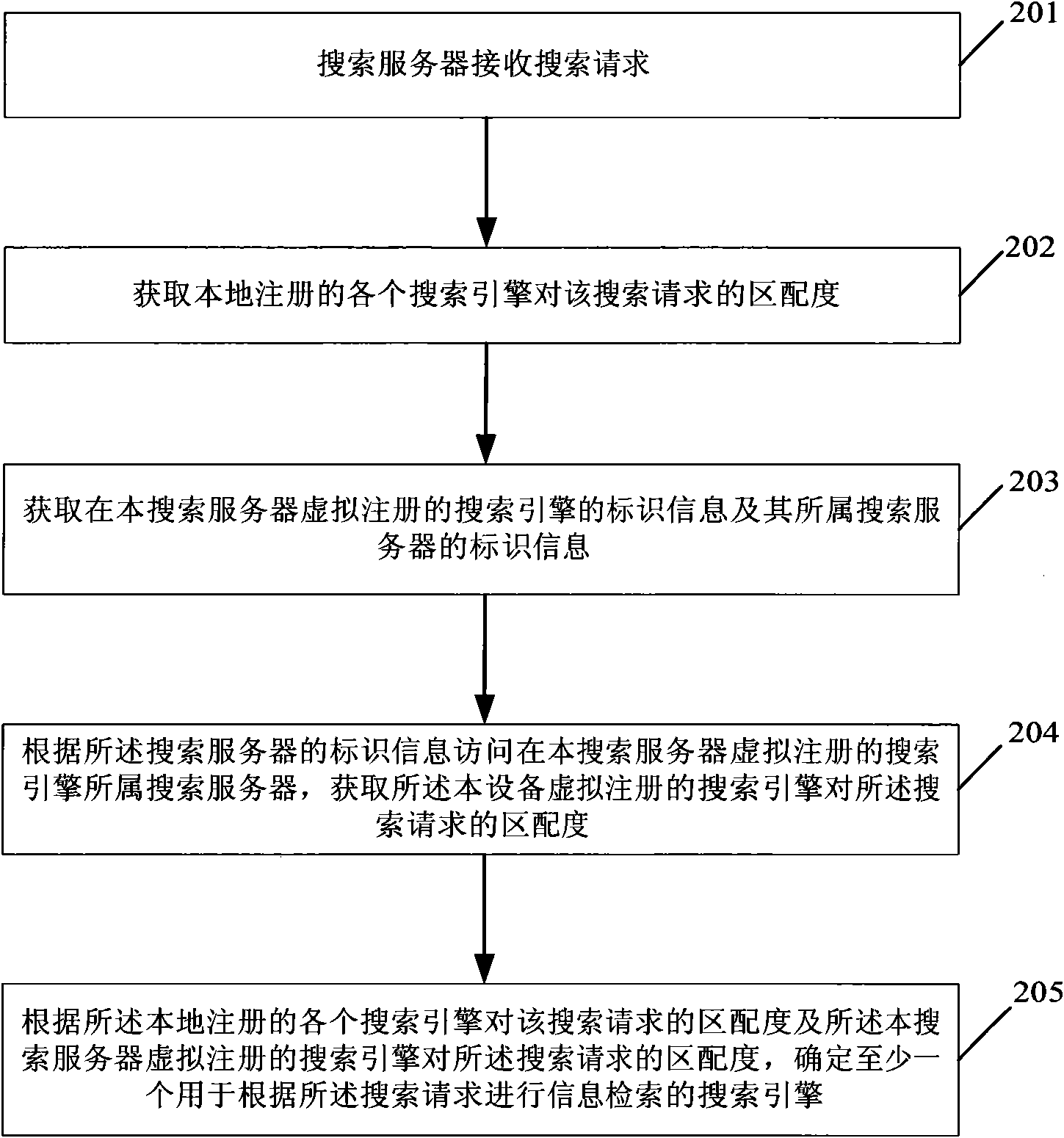 Search dispatching method and search server