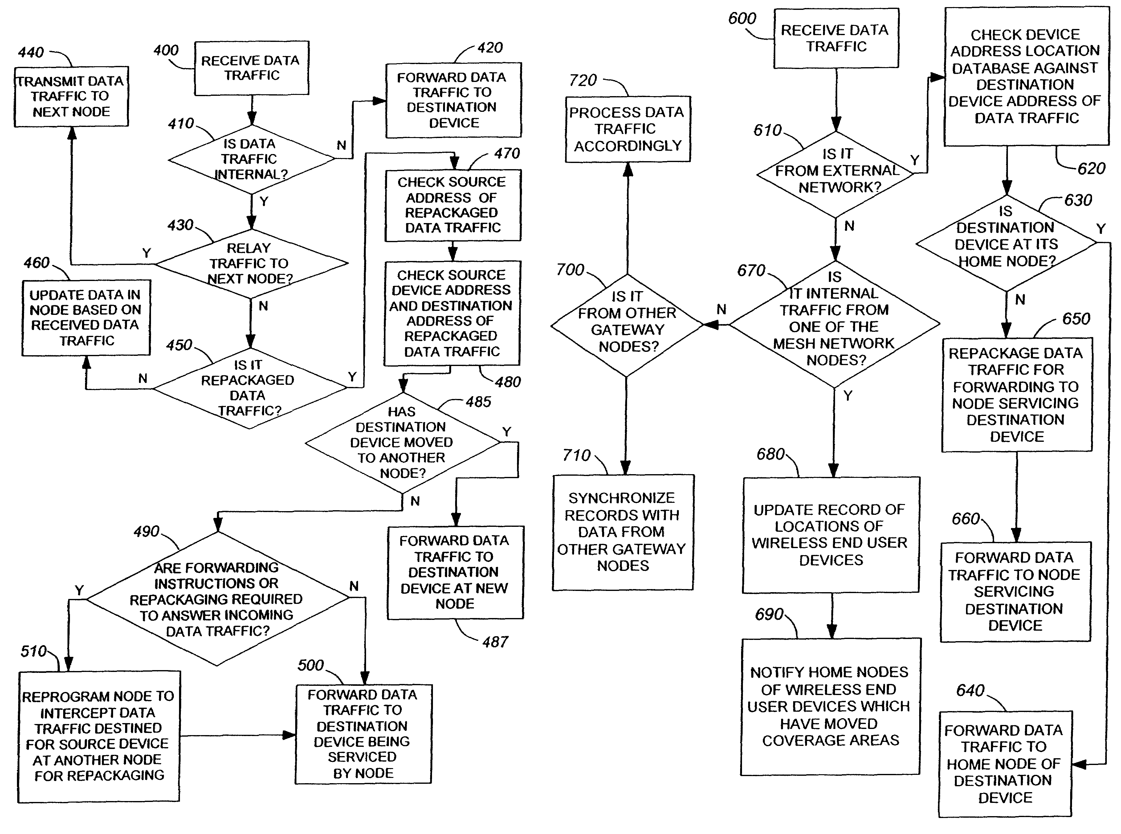 Mobile station traffic routing