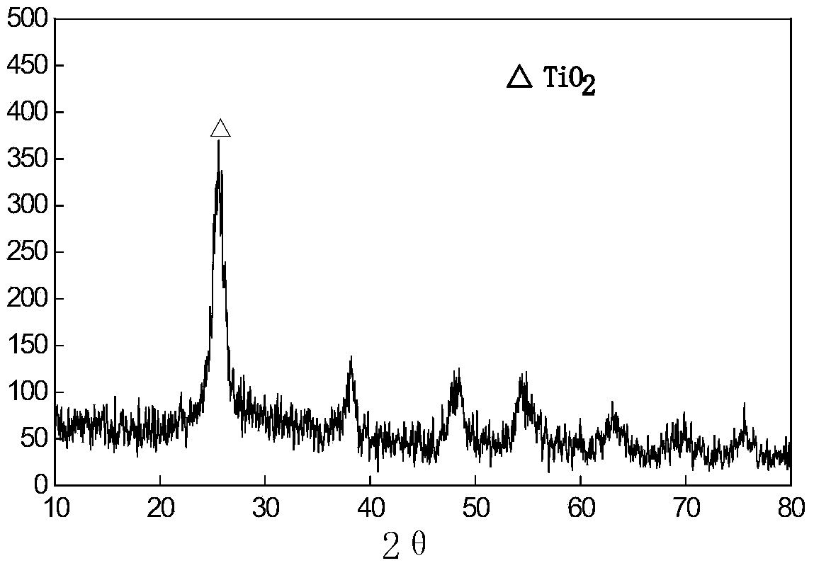 Novel gasoline and diesel hydrorefining supported catalyst as well as preparation method and application thereof