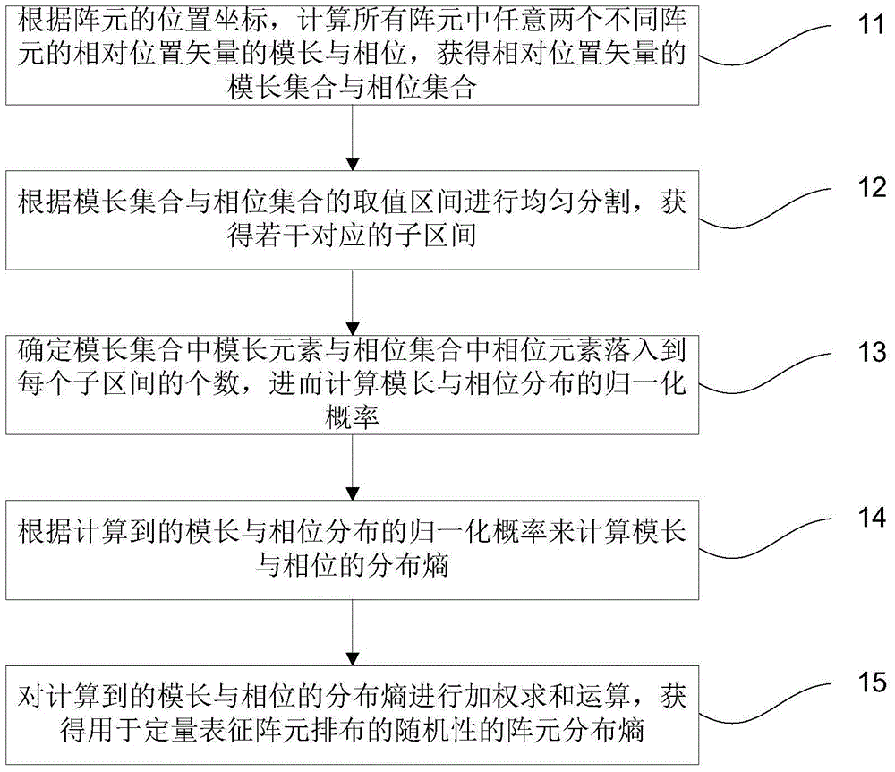 Quantitative characterization method of random radiation array element arrangement in microwave staring correlative imaging system