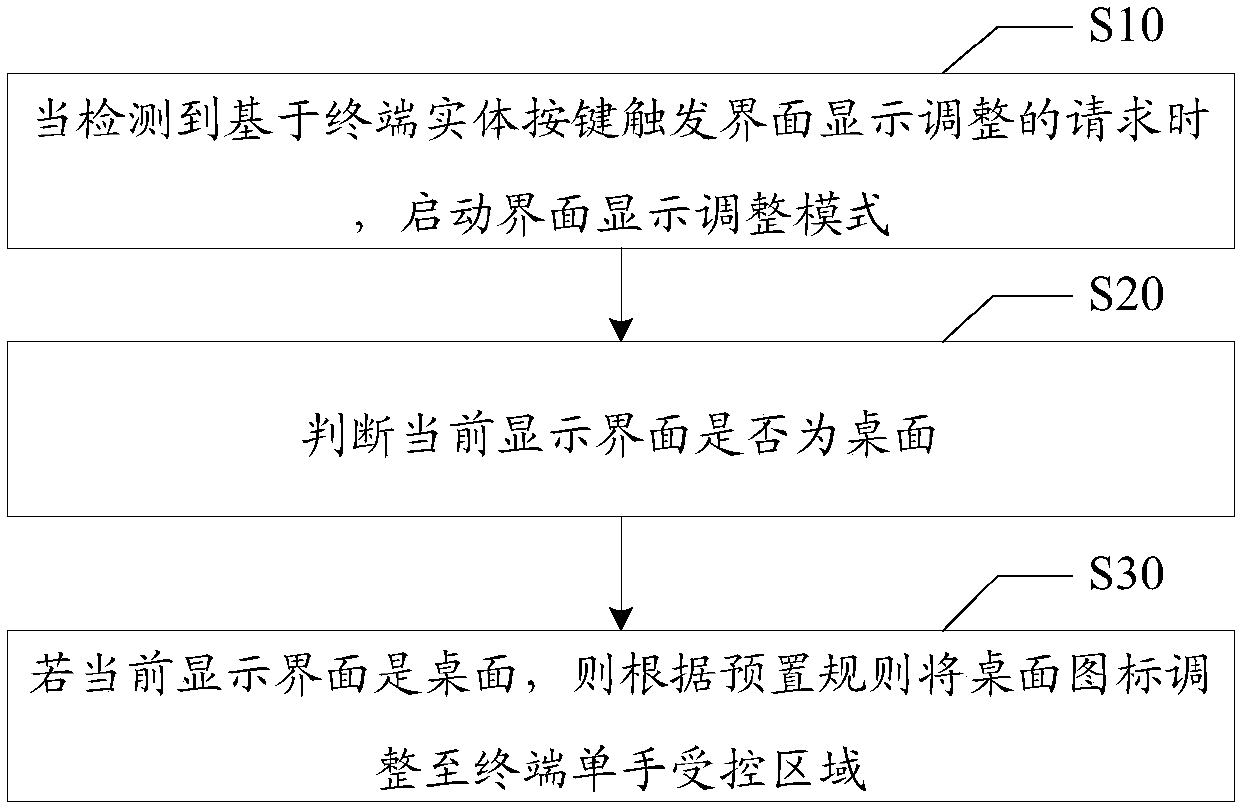 Method for adjusting interface display of terminal, terminal and computer-readable storage medium