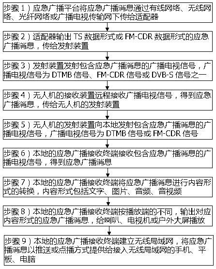 Emergency broadcast method based on unmanned aerial vehicle